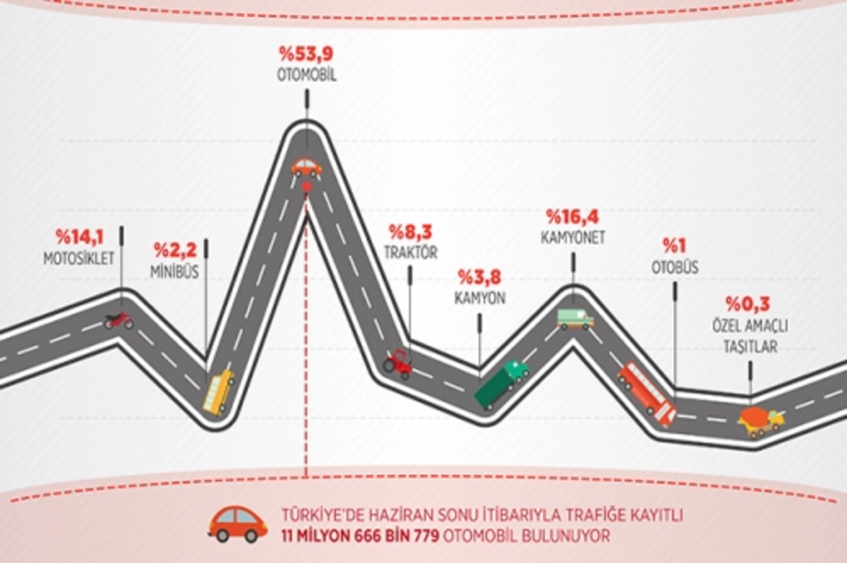 21.6 milyon araç trafikte