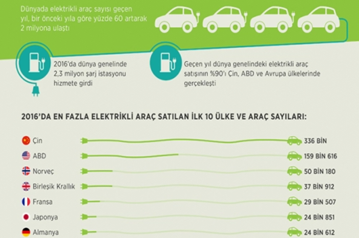 2 milyon elektrikli araç yollarda