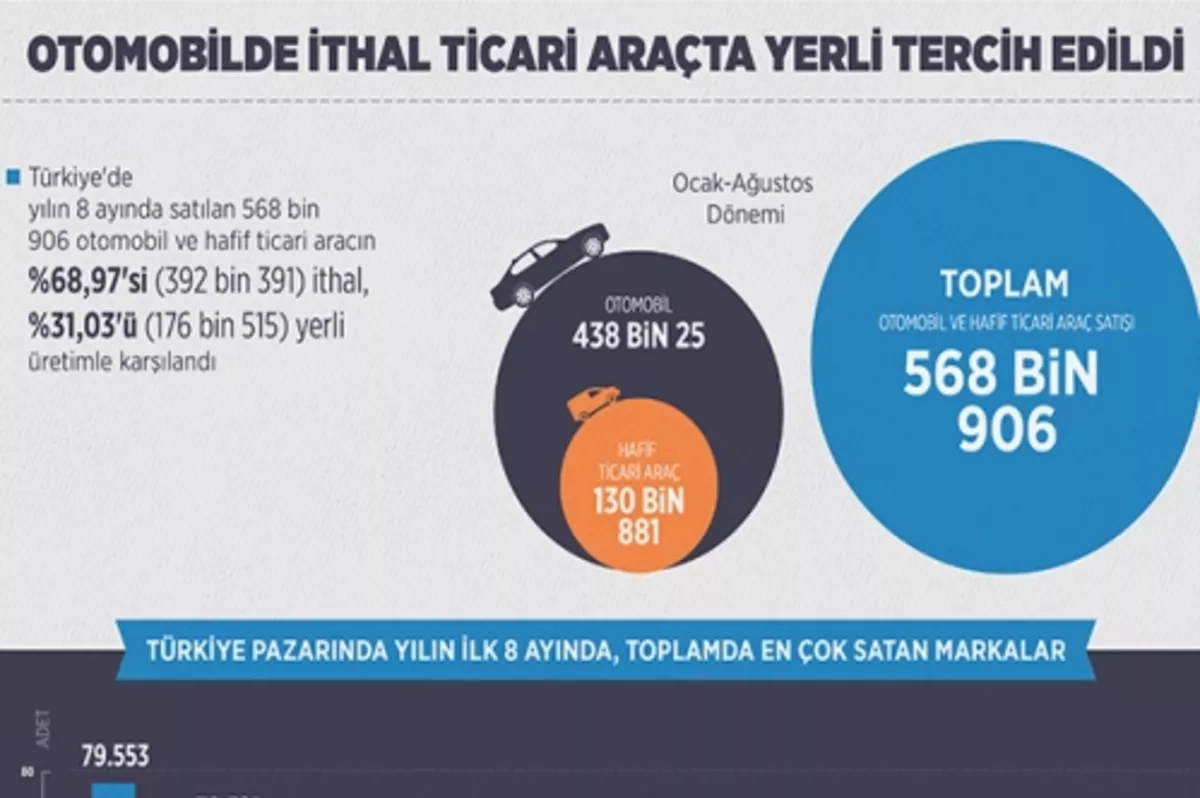 Otomobil üretimi yüzde 13 arttı