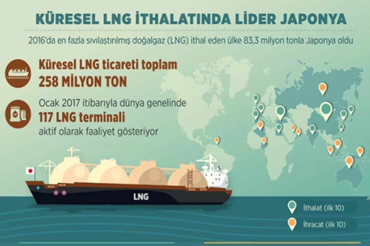 Türkiye en fazla LNG ithal eden 9. ülke