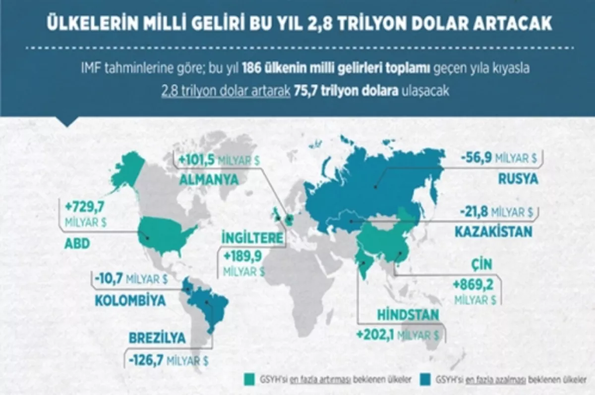 Dünya milli gelirini artıracak