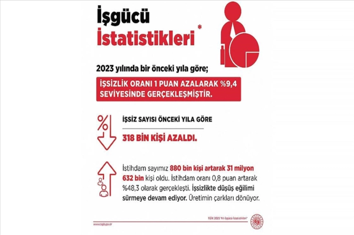 Çalışma ve Sosyal Güvenlik Bakanı Işıkhan'dan ‘İş Gücü İstatistikleri’ paylaşımı