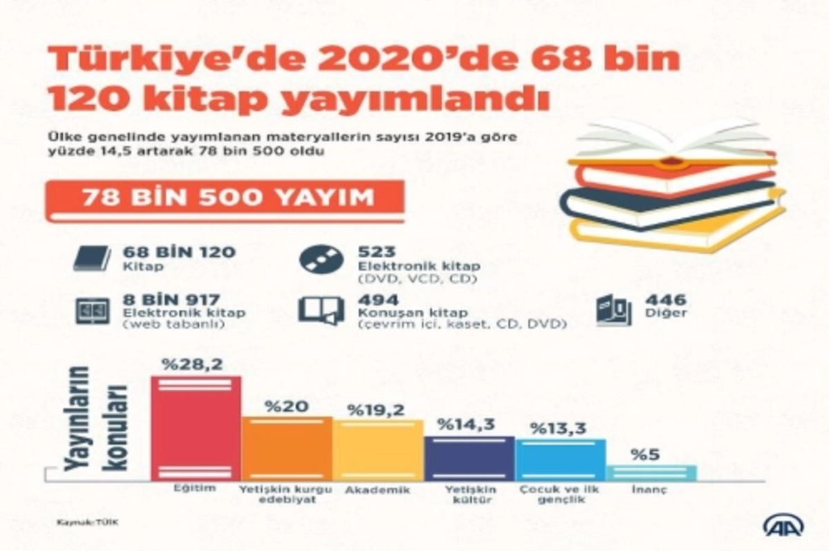 Geçen yıl yayımlar yüzde 14.5 arttı