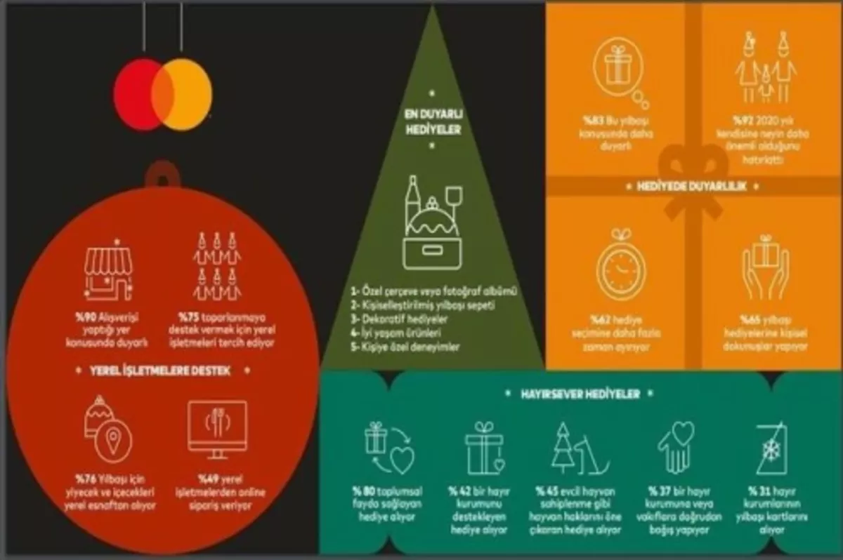 Tüketicilerin yüzde 80'i hediye alırken toplumsal fayda gözetiyor