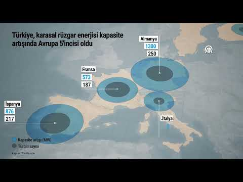 Türkiye, rüzgar enerjisi kapasite artışında Avrupa beşincisi oldu