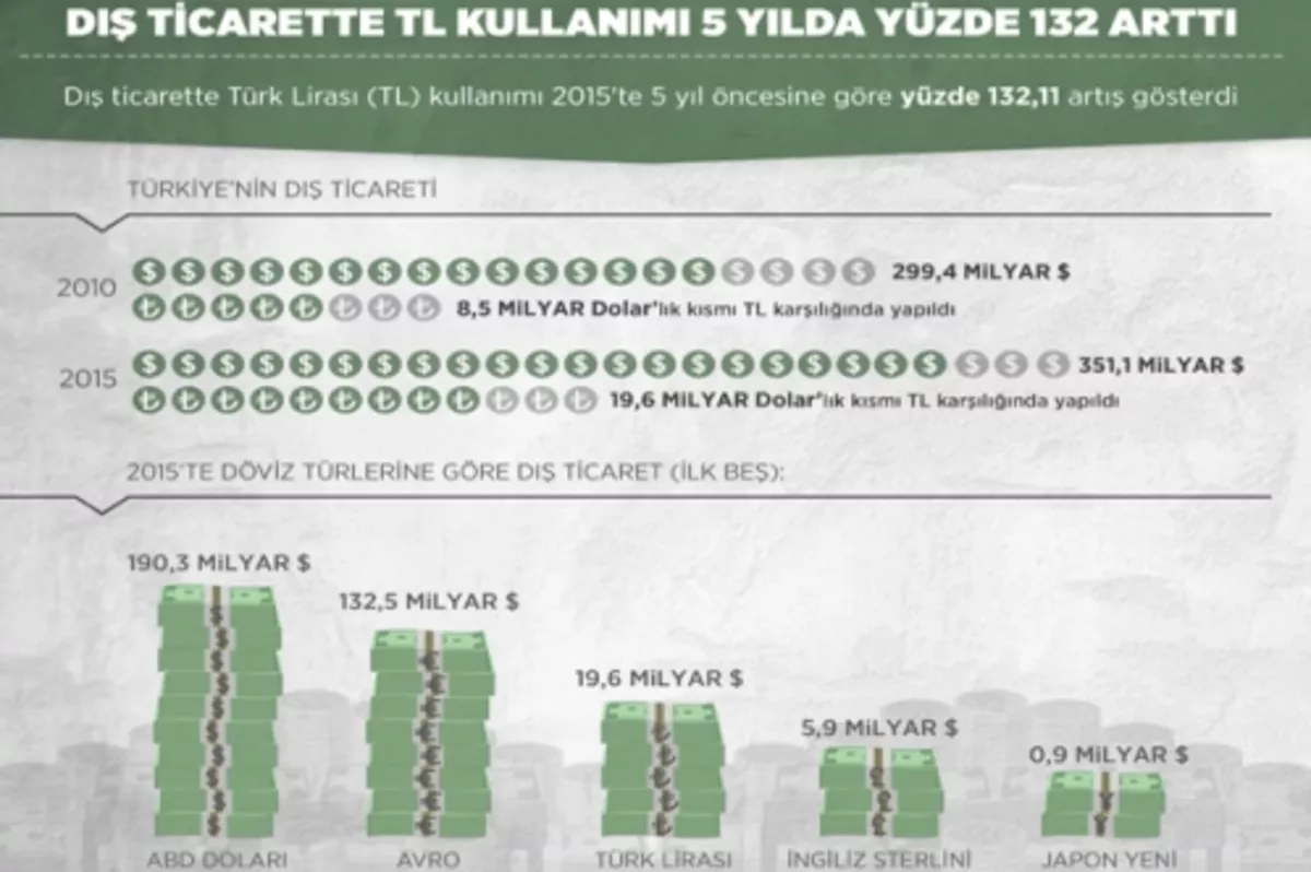 Dış ticarette TL kullanımı arttı