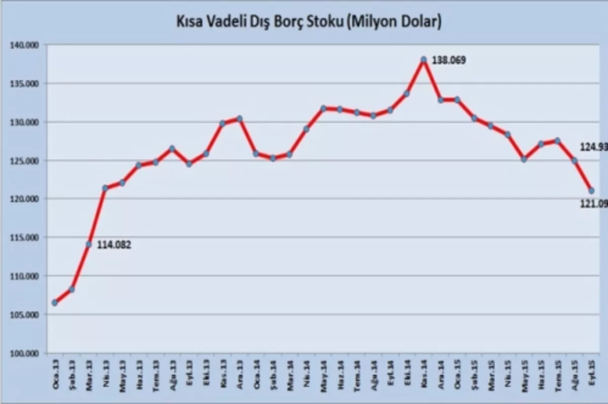 Dış borç 2.5 yılın en düşüğünde