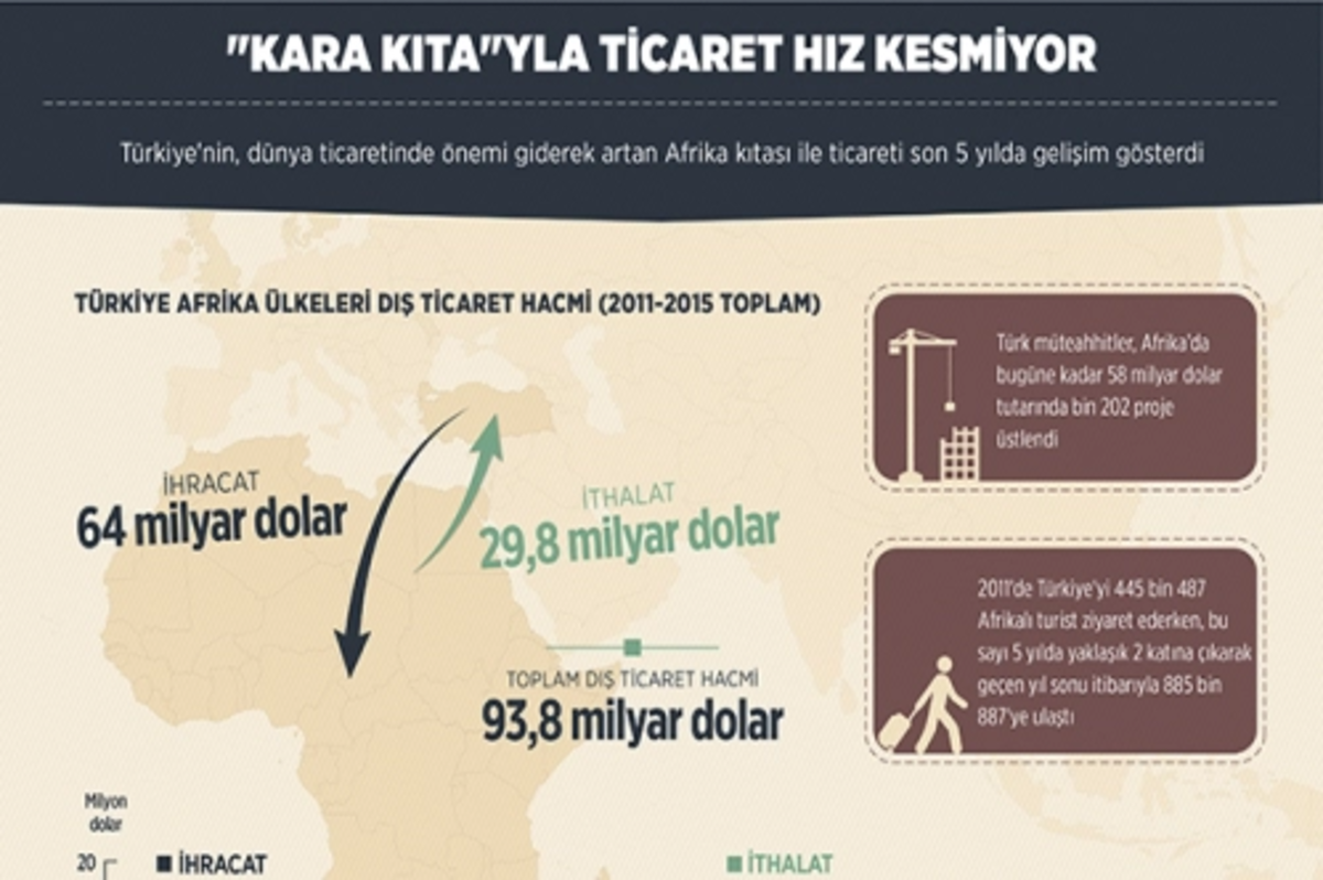 Kara kıtaya 5 yılda 64 milyar dolarlık ihracat