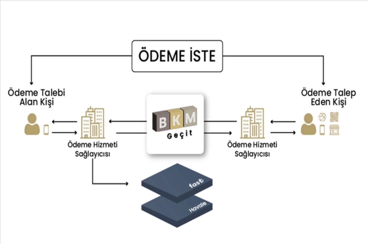 7 soruda "Ödeme İste" sistemi