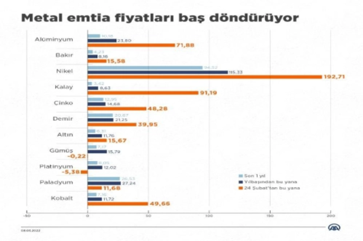 Metal emtia fiyatları baş döndürüyor