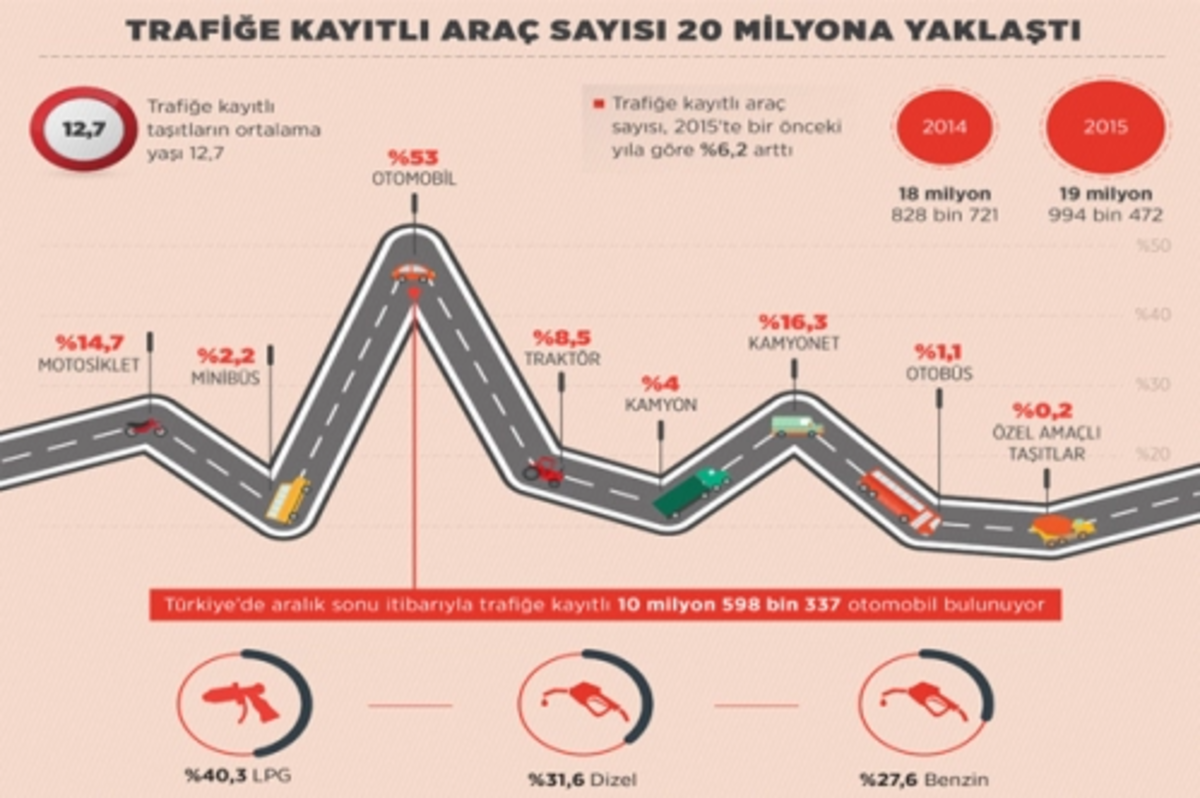 20 milyon araç yollarda