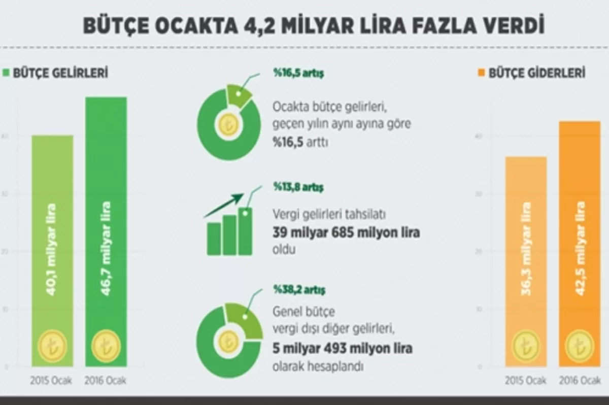 Kısa vadeli dış borç 33 ayın en düşüğünde