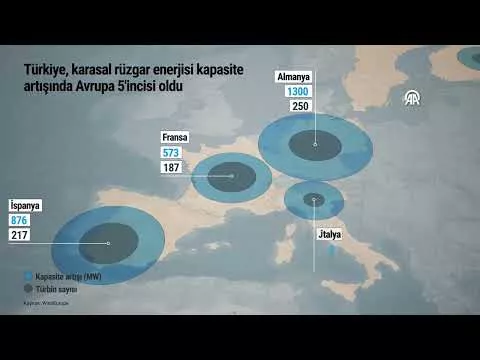 Türkiye, rüzgar enerjisi kapasite artışında Avrupa beşincisi oldu