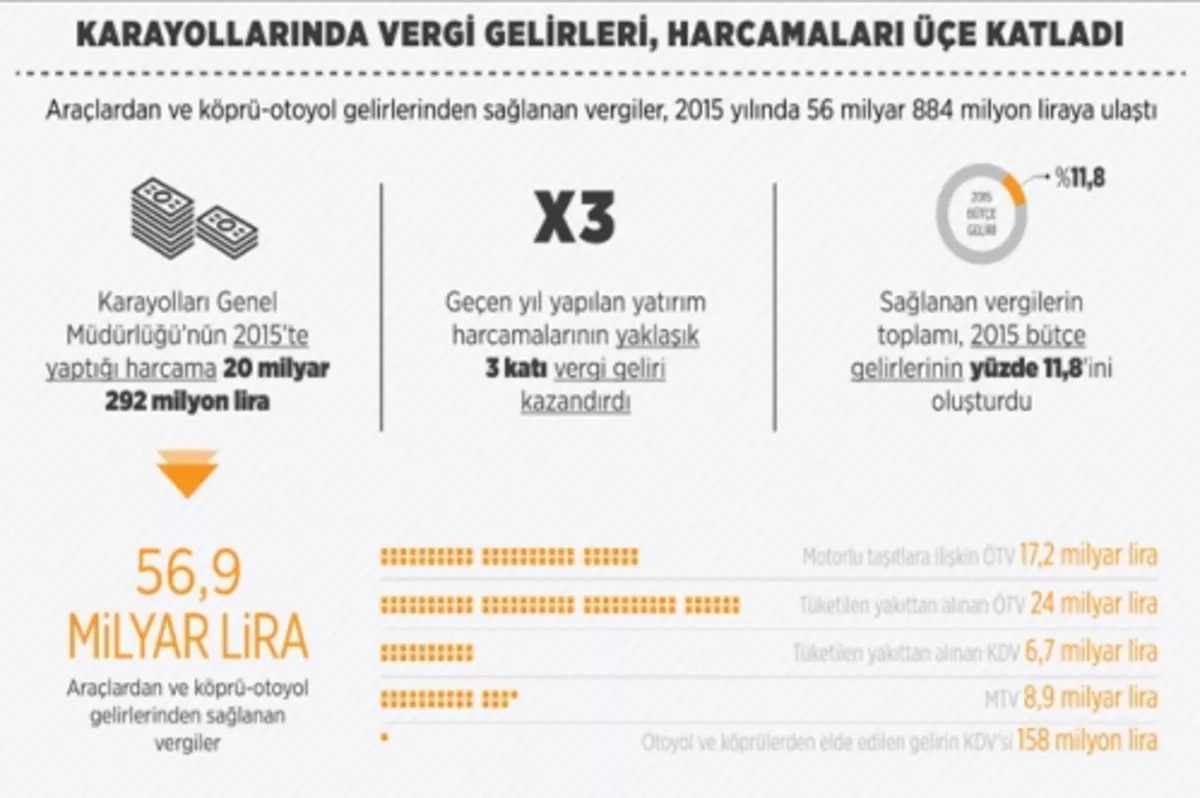 56.9 milyar lira vergiden geldi