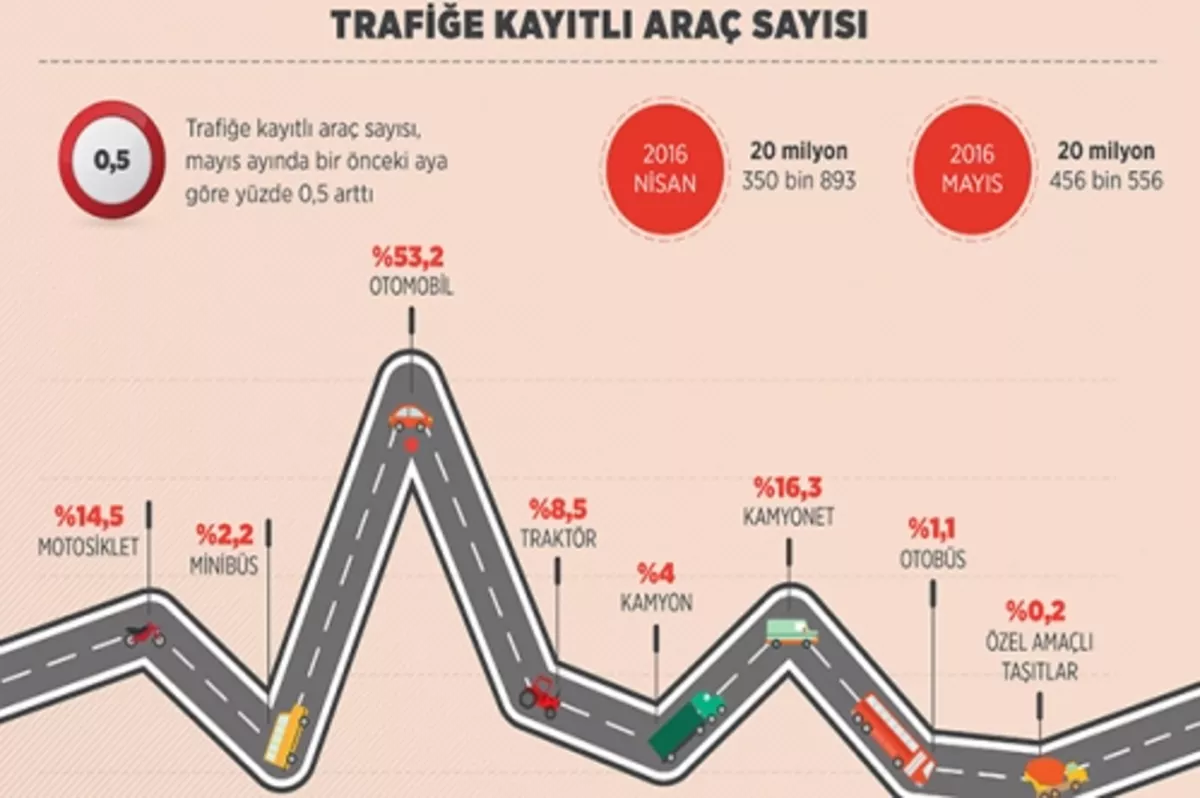 20.5 milyon araç trafikte