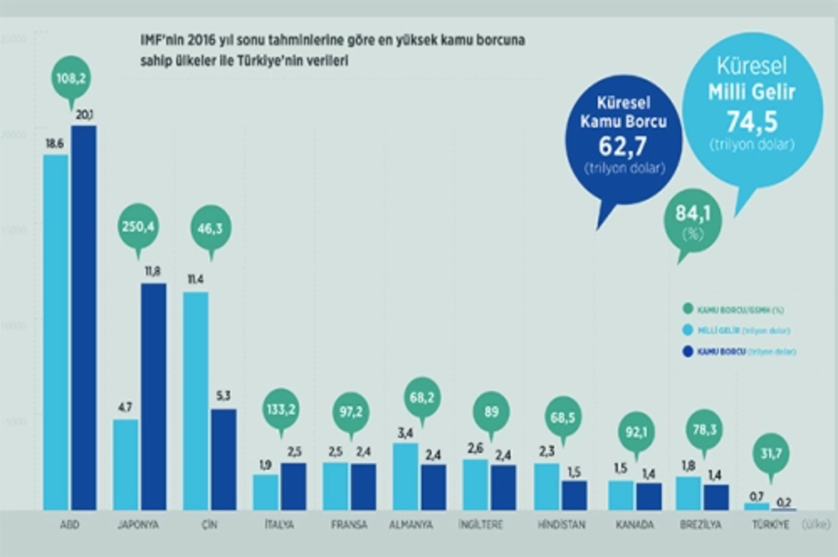 Dünyanın borcu büyüyor