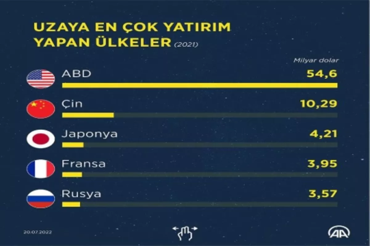 Uzaya 92 milyar dolar yatırım