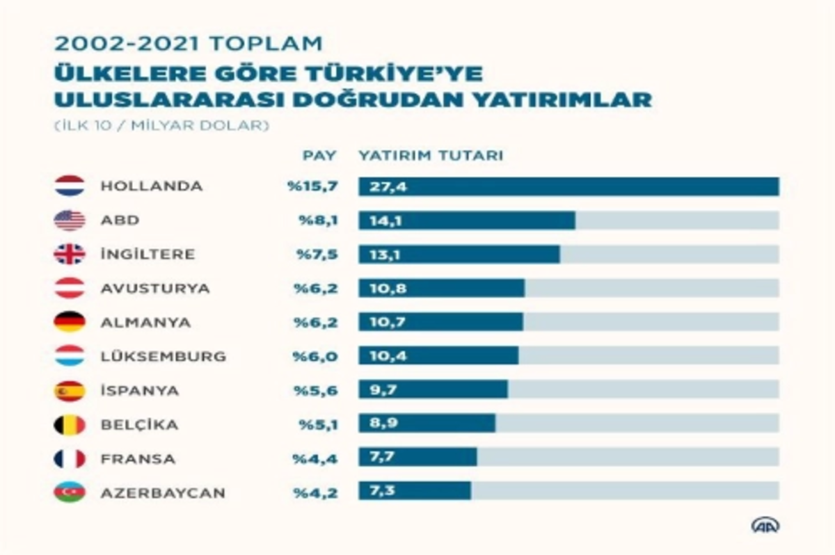 Ülkelere göre Türkiye’ye uluslararası doğrudan yatırımlar