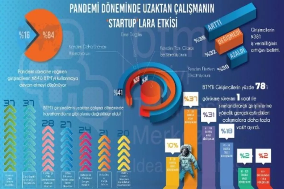 Evden çalışma KOBİ’lere uzak girişimcilere yakın geldi