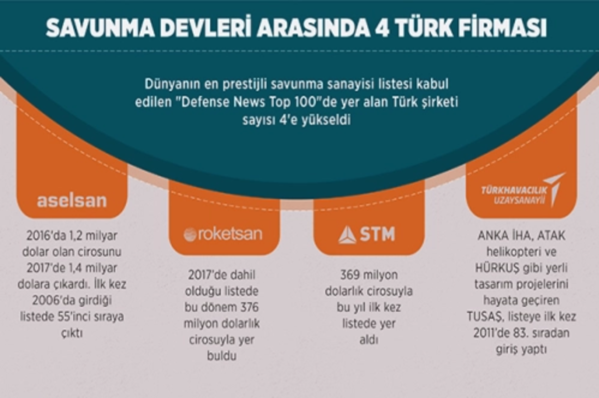 Dünya savunma devlerinin dördü Türkiye’den