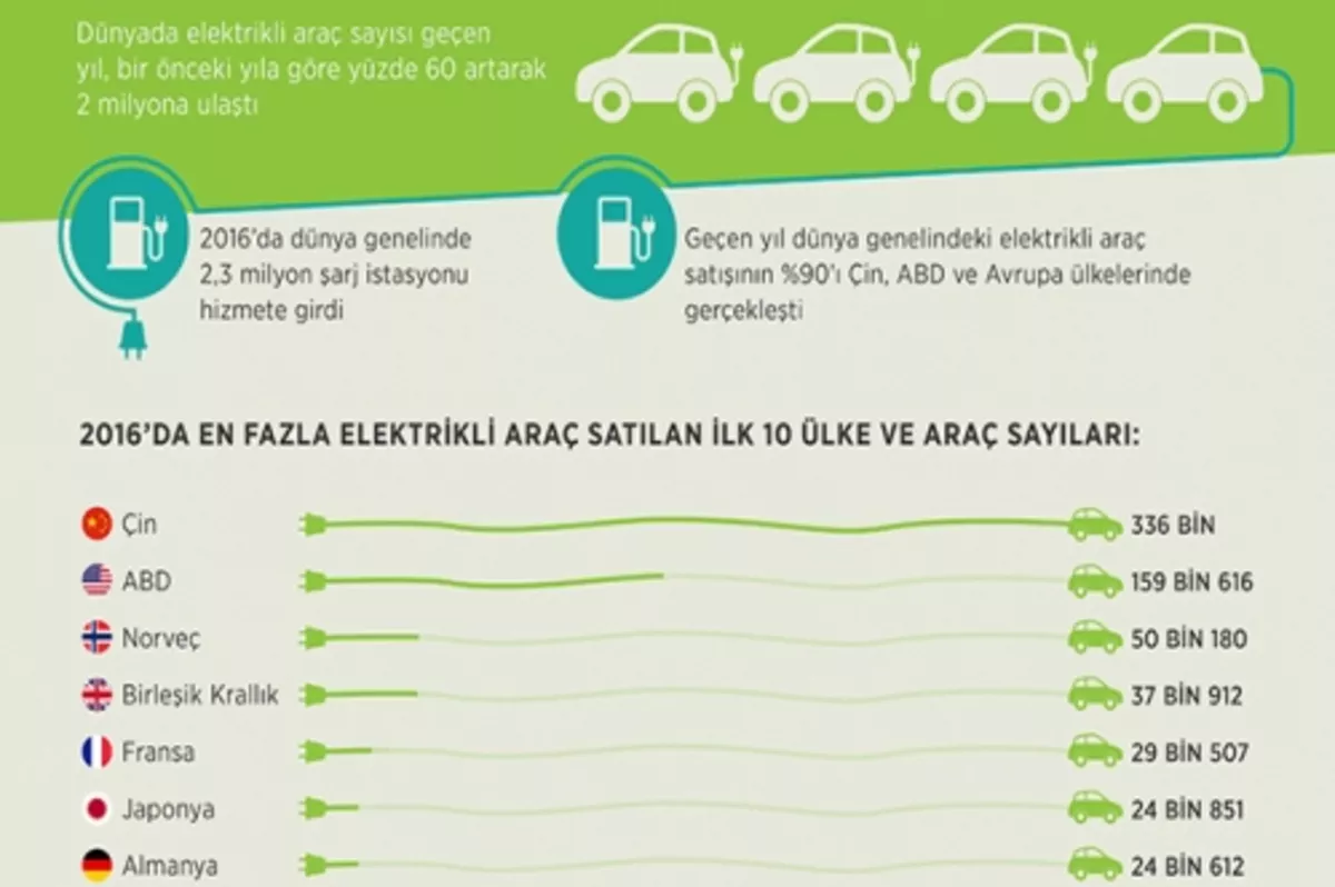 2 milyon elektrikli araç yollarda